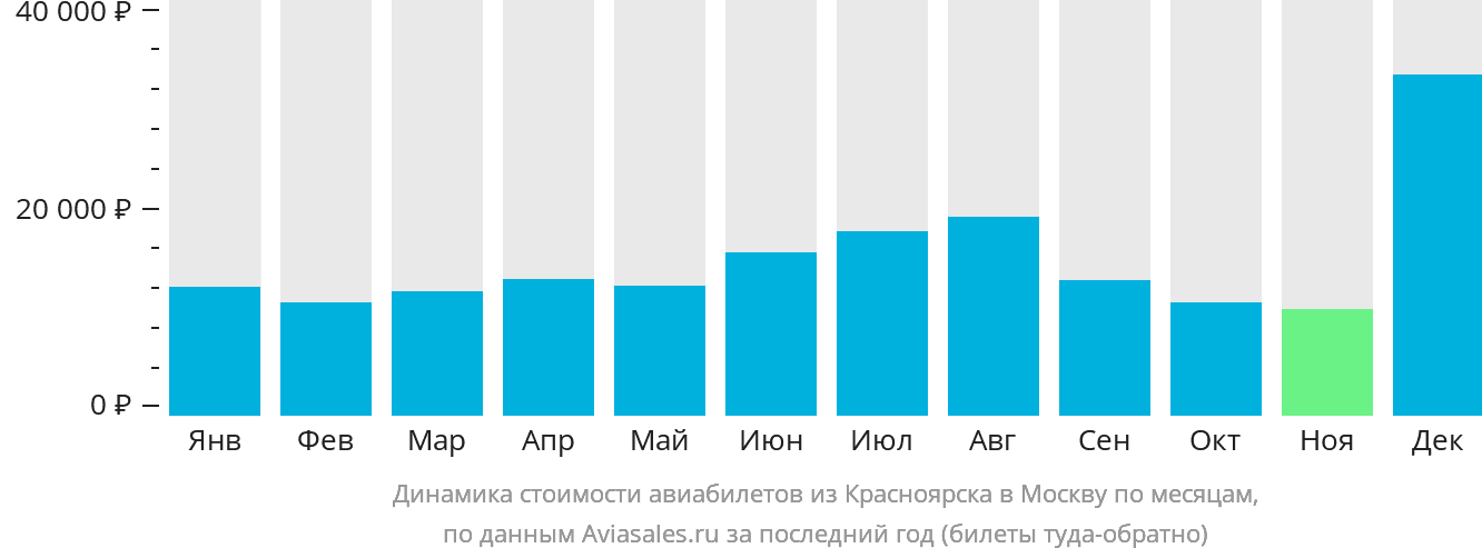 Динамика стоимости авиабилетов из Красноярска в Москву по месяцам