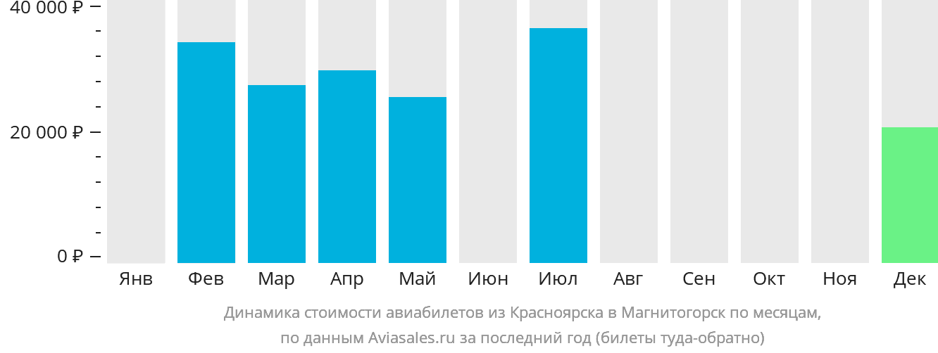 Динамика стоимости авиабилетов из Красноярска в Магнитогорск по месяцам