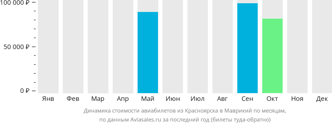 Динамика стоимости авиабилетов из Красноярска в Маврикий по месяцам