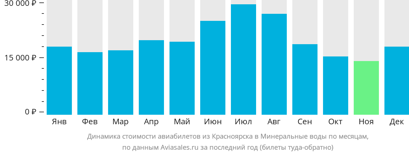 Динамика стоимости авиабилетов из Красноярска в Минеральные Воды по месяцам