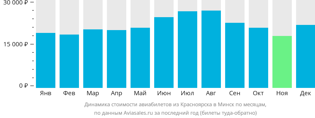 Динамика стоимости авиабилетов из Красноярска в Минск по месяцам
