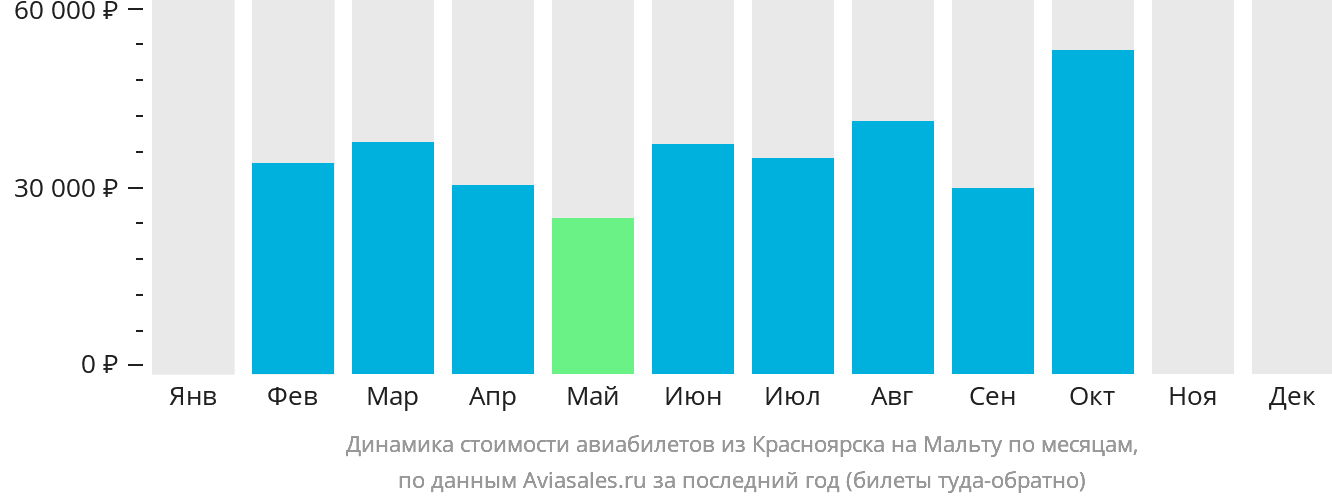 Динамика стоимости авиабилетов из Красноярска на Мальту по месяцам
