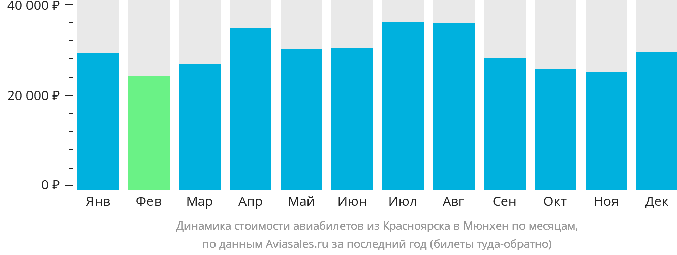 Динамика стоимости авиабилетов из Красноярска в Мюнхен по месяцам