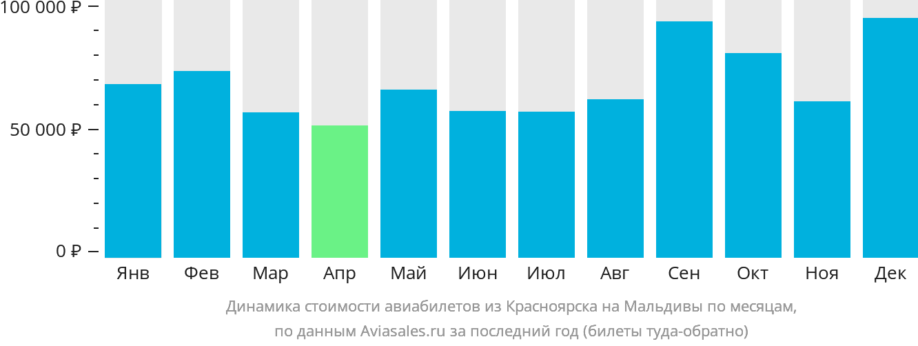 Динамика стоимости авиабилетов из Красноярска на Мальдивы по месяцам
