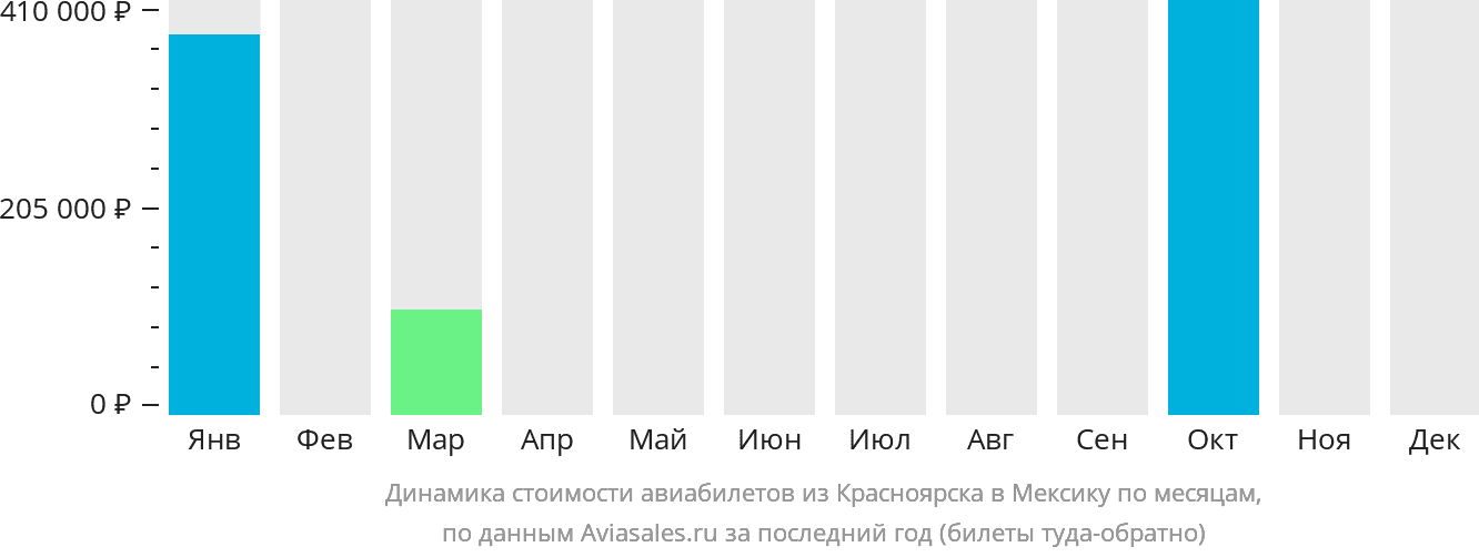 Динамика стоимости авиабилетов из Красноярска в Мексику по месяцам