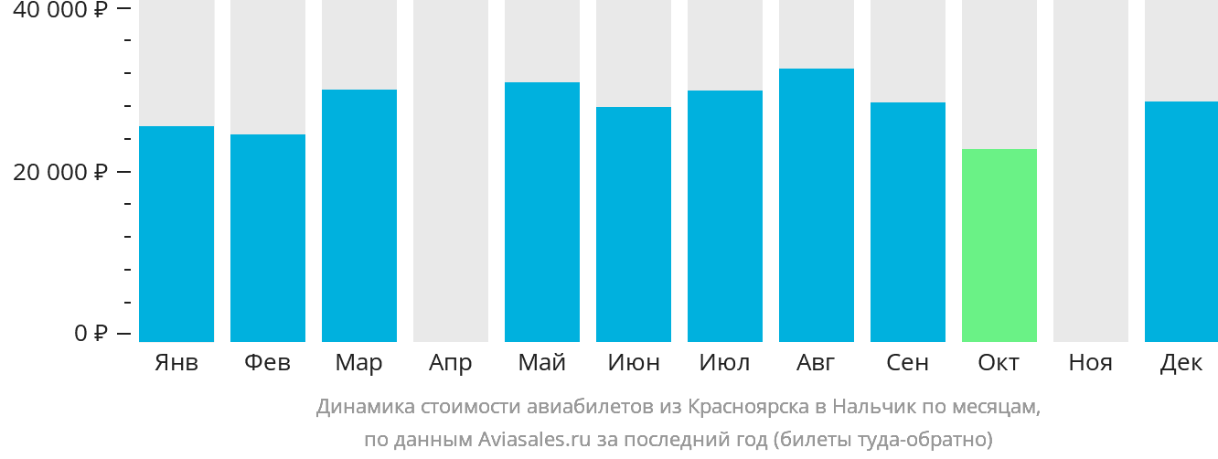 Динамика стоимости авиабилетов из Красноярска в Нальчик по месяцам