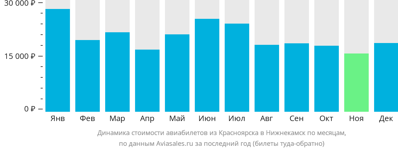 Динамика стоимости авиабилетов из Красноярска в Набережные Челны (Нижнекамск) по месяцам