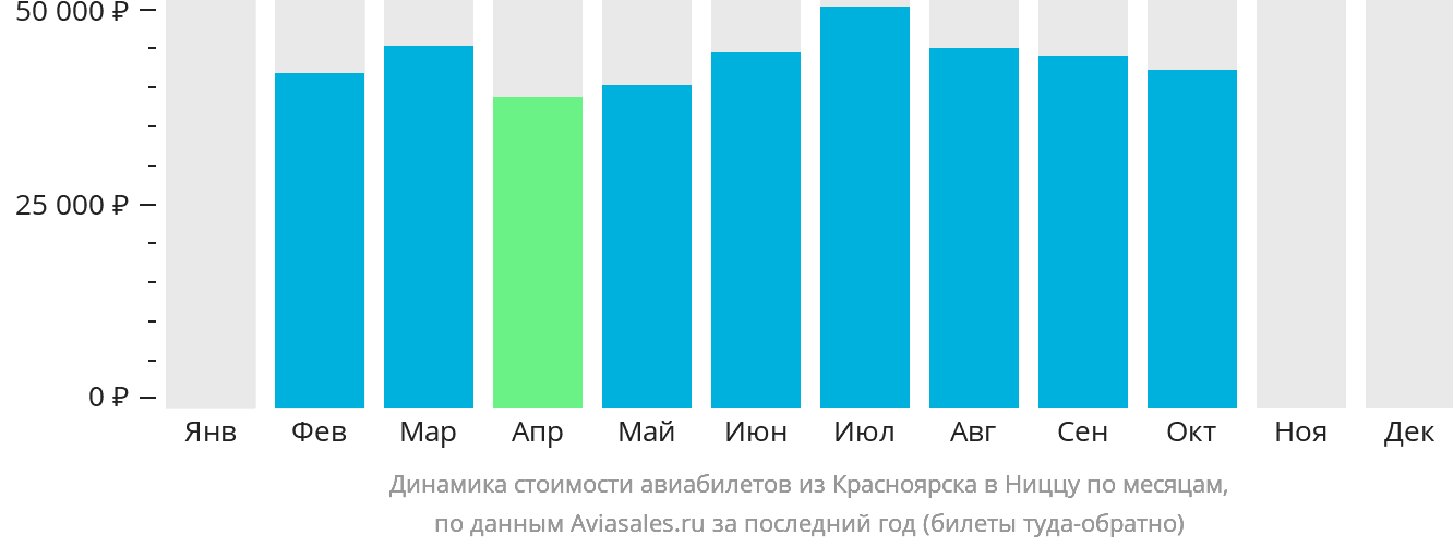 Динамика стоимости авиабилетов из Красноярска в Ниццу по месяцам