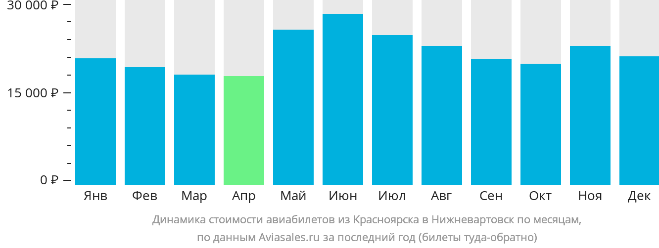 Динамика стоимости авиабилетов из Красноярска в Нижневартовск по месяцам