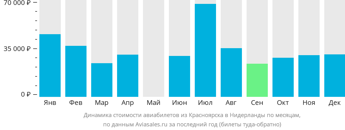 Динамика стоимости авиабилетов из Красноярска в Нидерланды по месяцам