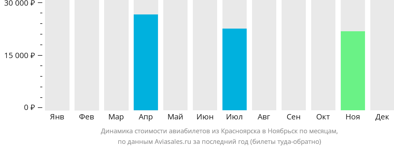 Динамика стоимости авиабилетов из Красноярска в Ноябрьск по месяцам