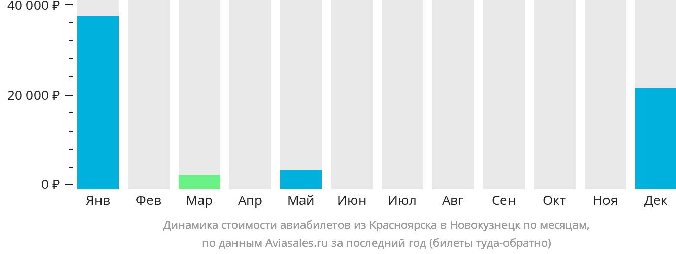 Динамика стоимости авиабилетов из Красноярска в Новокузнецк по месяцам