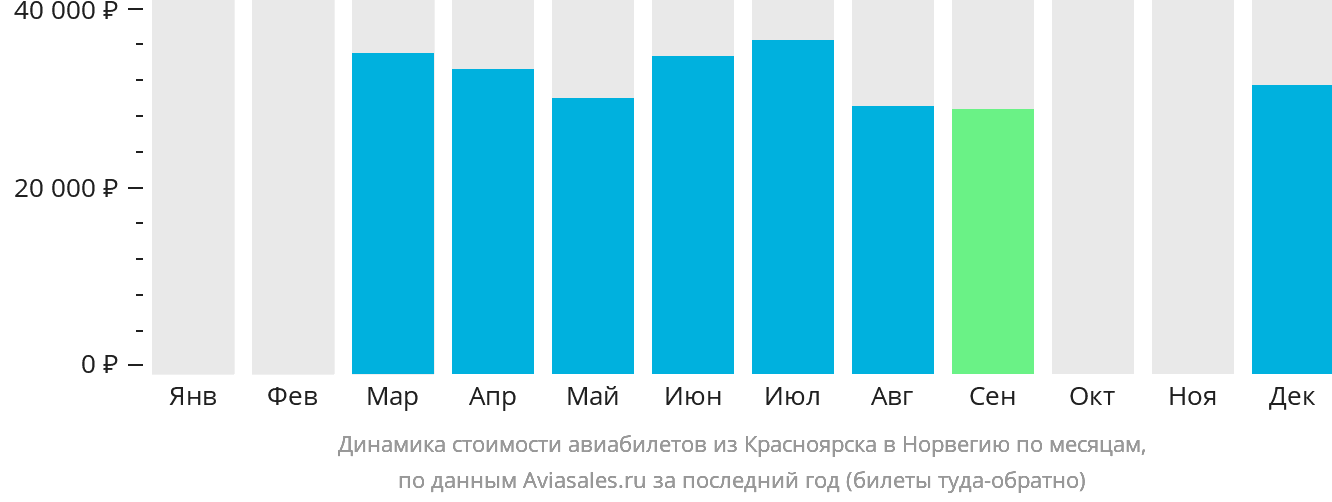 Динамика стоимости авиабилетов из Красноярска в Норвегию по месяцам