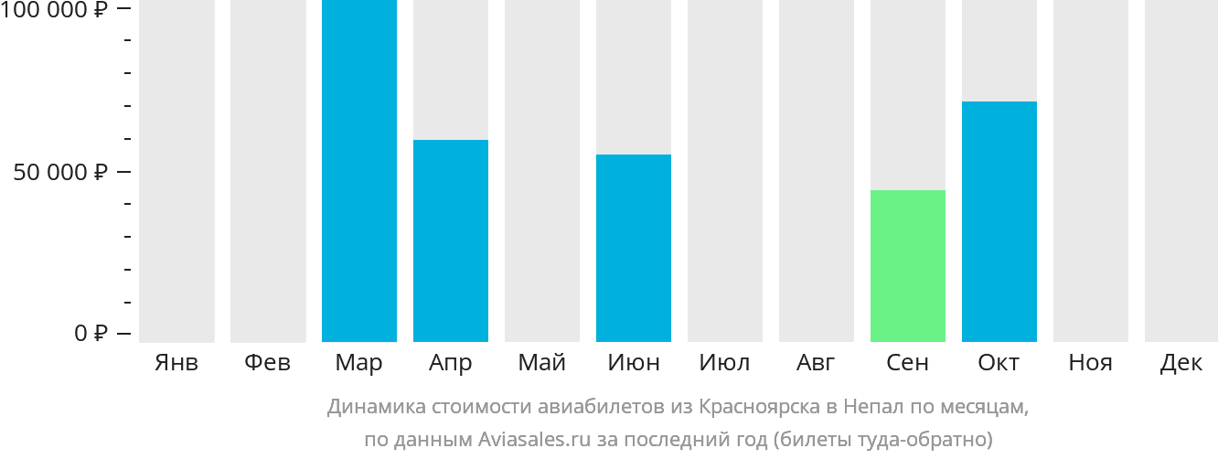 Динамика стоимости авиабилетов из Красноярска в Непал по месяцам
