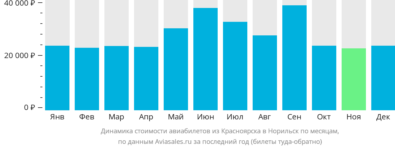 Динамика стоимости авиабилетов из Красноярска в Норильск по месяцам