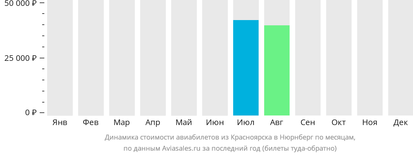 Динамика стоимости авиабилетов из Красноярска в Нюрнберг по месяцам