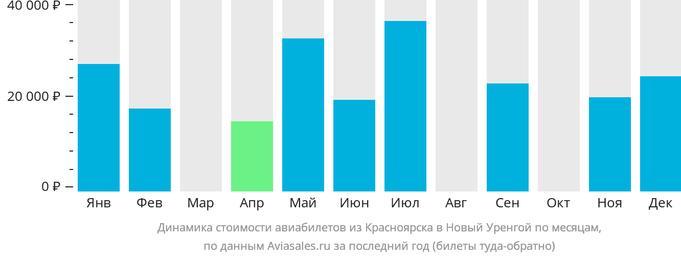 Динамика стоимости авиабилетов из Красноярска в Новый Уренгой по месяцам