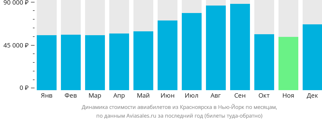 Динамика стоимости авиабилетов из Красноярска в Нью-Йорк по месяцам