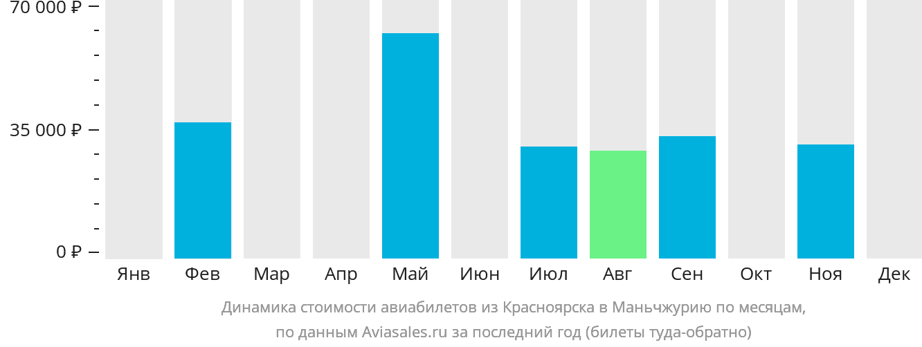 Динамика стоимости авиабилетов из Красноярска в Маньчжурию по месяцам