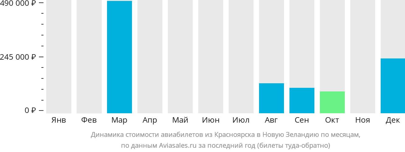 Динамика стоимости авиабилетов из Красноярска в Новую Зеландию по месяцам