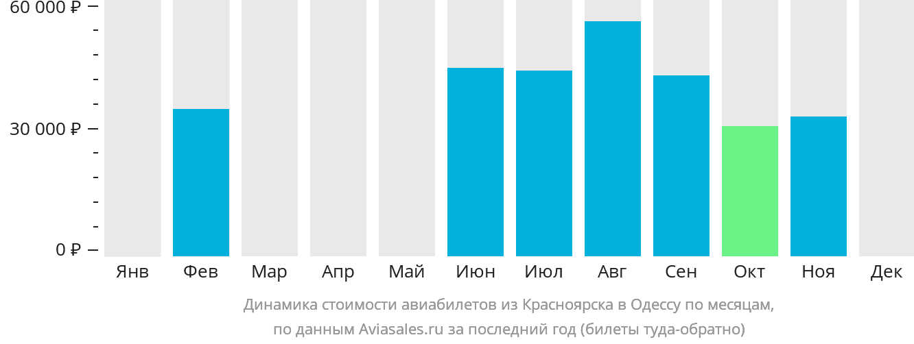 Динамика стоимости авиабилетов из Красноярска в Одессу по месяцам