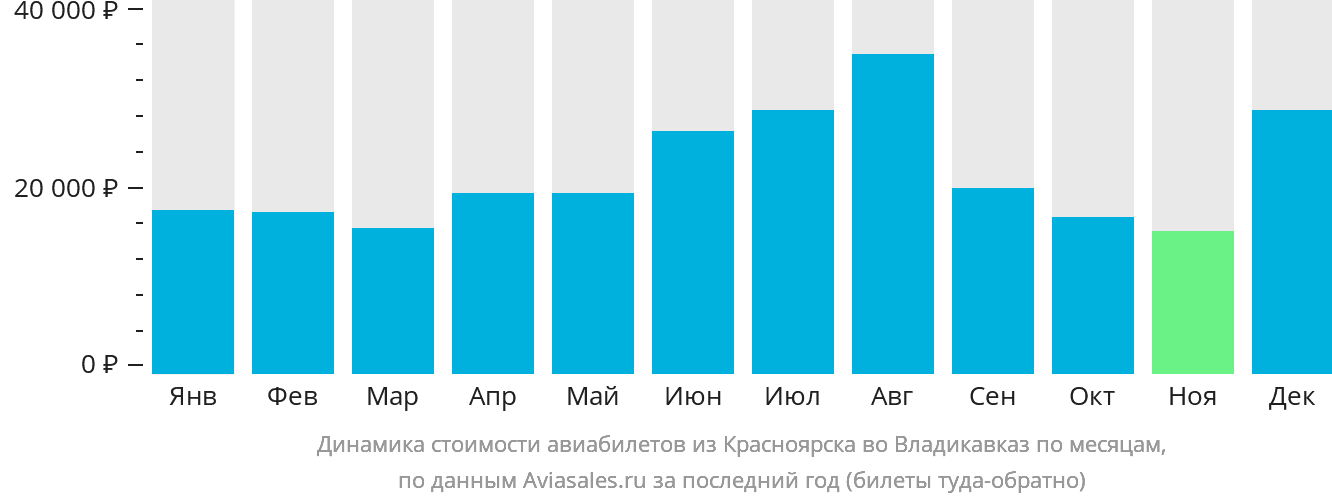 Динамика стоимости авиабилетов из Красноярска во Владикавказ по месяцам