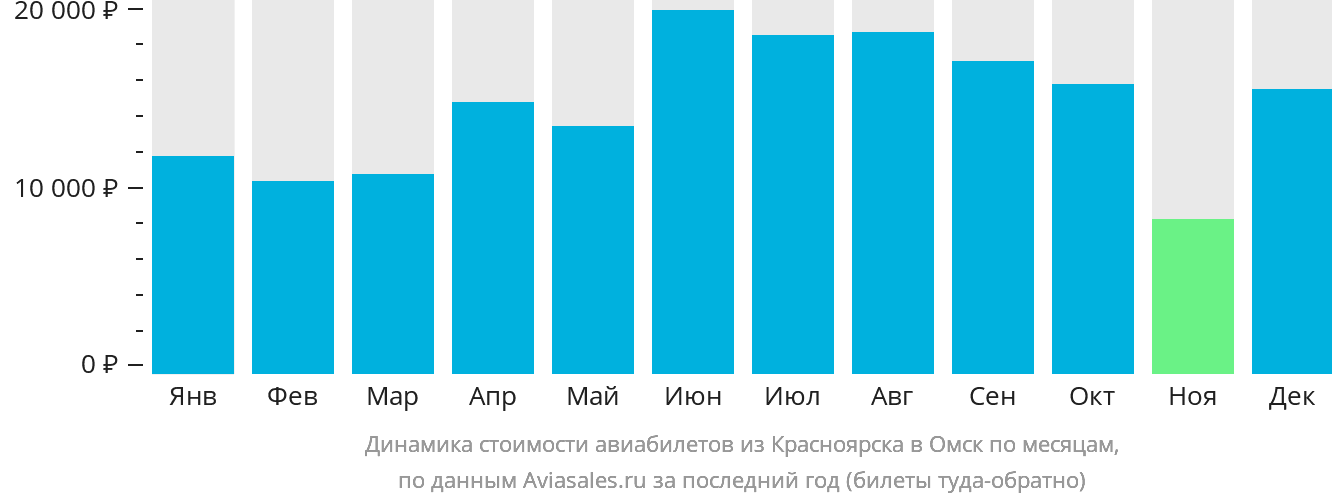 Динамика стоимости авиабилетов из Красноярска в Омск по месяцам