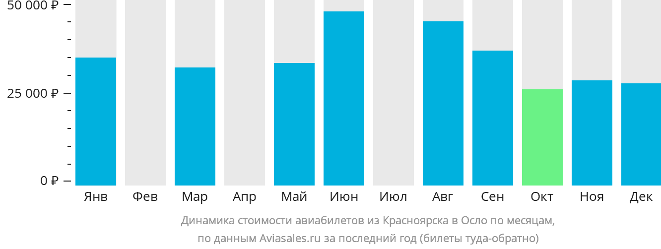 Динамика стоимости авиабилетов из Красноярска в Осло по месяцам