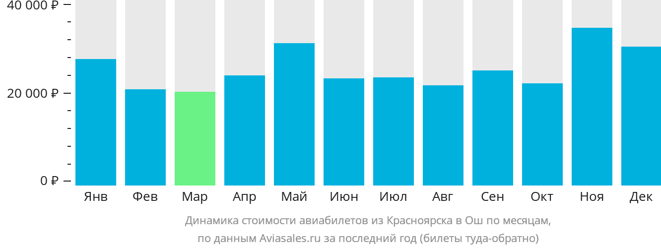 Динамика стоимости авиабилетов из Красноярска в Ош по месяцам