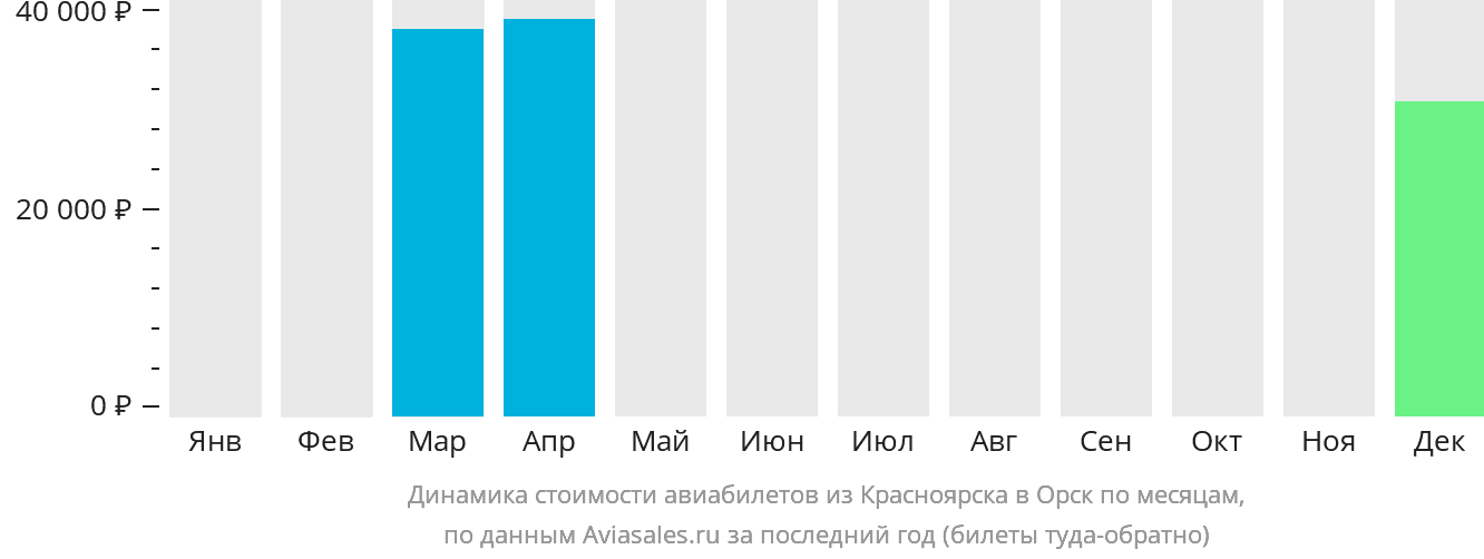 Динамика стоимости авиабилетов из Красноярска в Орск по месяцам
