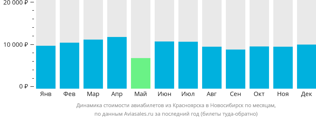 Динамика стоимости авиабилетов из Красноярска в Новосибирск по месяцам