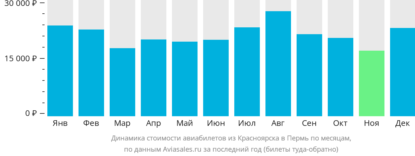 Динамика стоимости авиабилетов из Красноярска в Пермь по месяцам