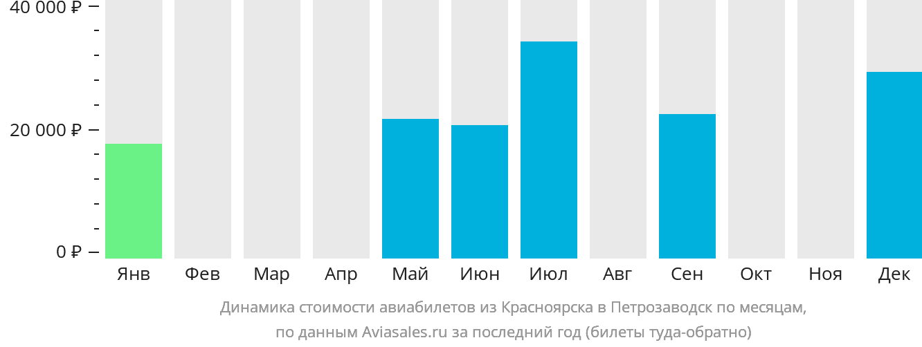 Динамика стоимости авиабилетов из Красноярска в Петрозаводск по месяцам