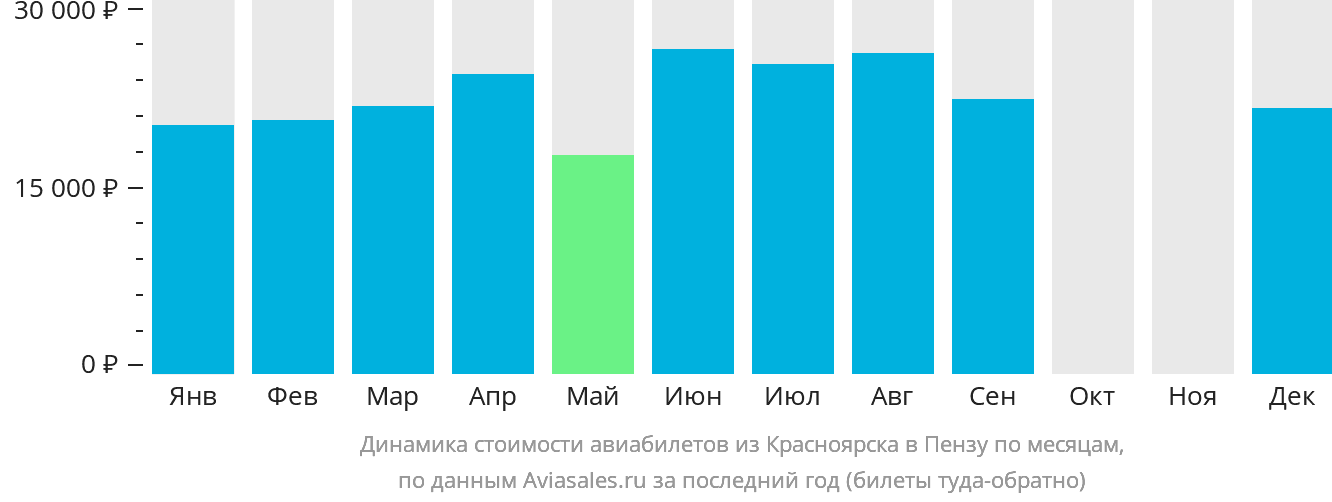Динамика стоимости авиабилетов из Красноярска в Пензу по месяцам