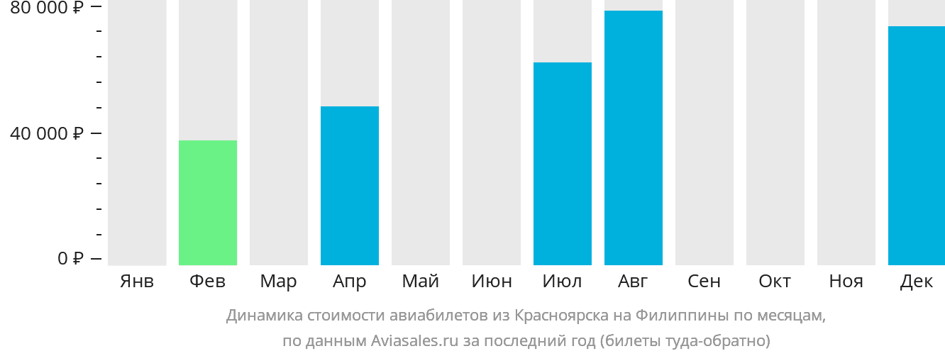 Динамика стоимости авиабилетов из Красноярска на Филиппины по месяцам