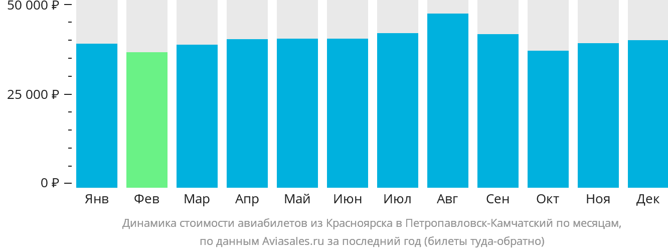 Динамика стоимости авиабилетов из Красноярска в Петропавловск-Камчатский по месяцам