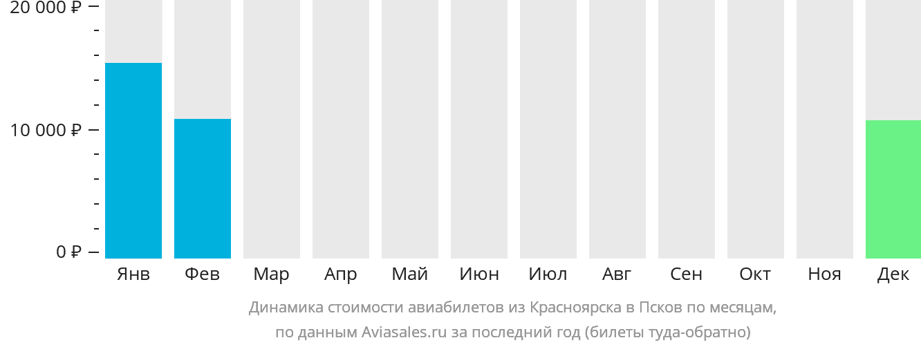 Динамика стоимости авиабилетов из Красноярска в Псков по месяцам