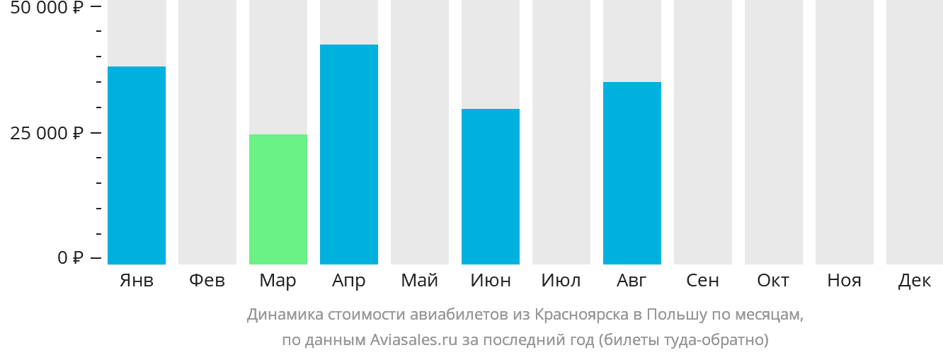 Динамика стоимости авиабилетов из Красноярска в Польшу по месяцам