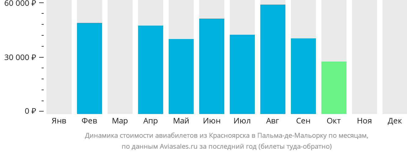 Динамика стоимости авиабилетов из Красноярска в Пальма-де-Майорку по месяцам