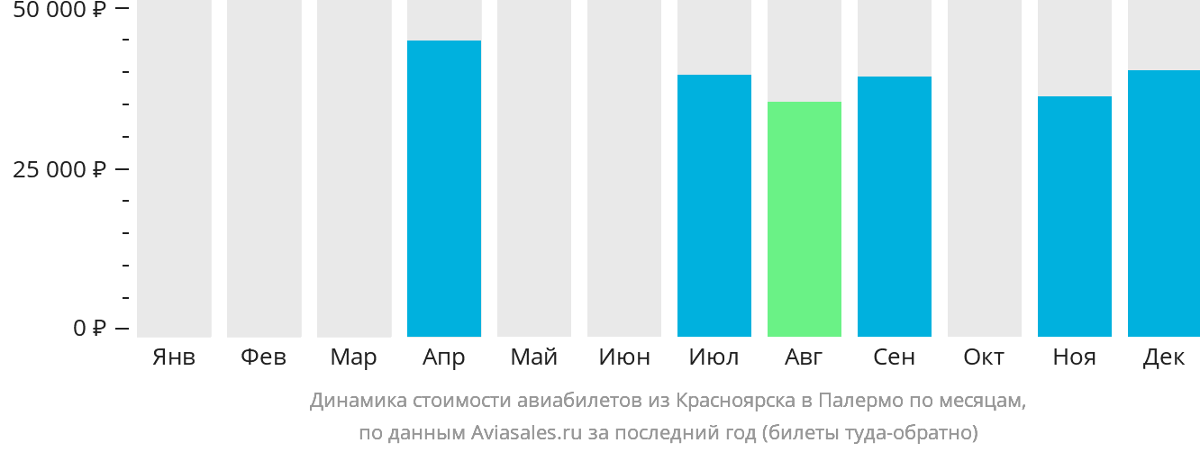 Динамика стоимости авиабилетов из Красноярска в Палермо по месяцам