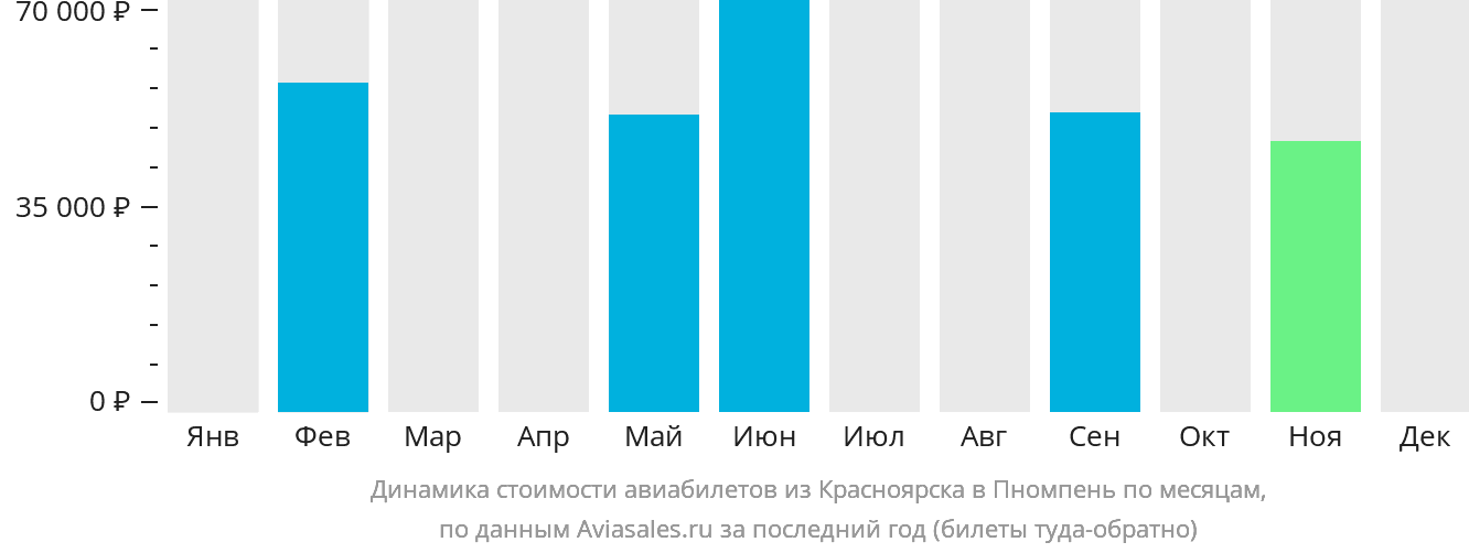 Динамика стоимости авиабилетов из Красноярска в Пномпень по месяцам