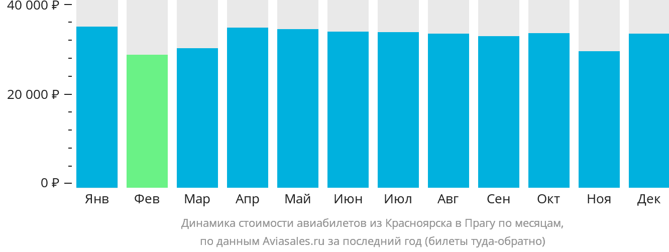 Динамика стоимости авиабилетов из Красноярска в Прагу по месяцам