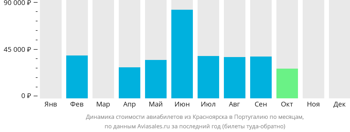 Динамика стоимости авиабилетов из Красноярска в Португалию по месяцам
