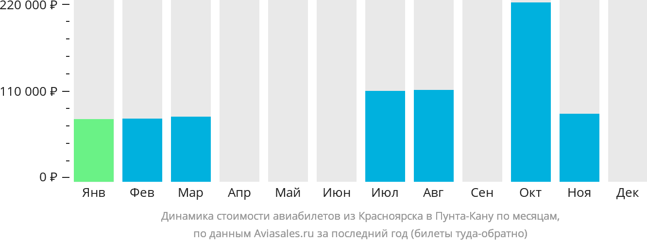 Динамика стоимости авиабилетов из Красноярска в Пунта-Кану по месяцам