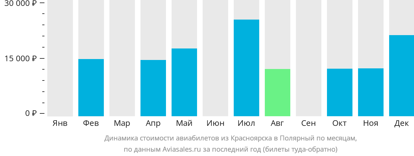 Динамика стоимости авиабилетов из Красноярска в Удачный по месяцам