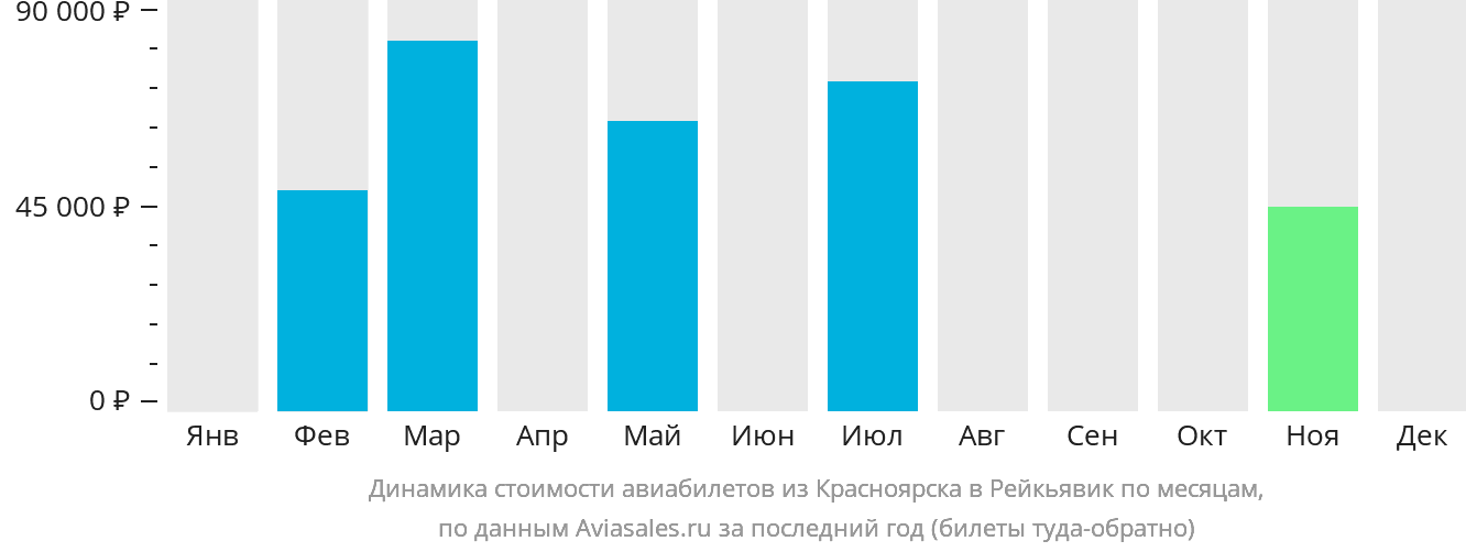 Динамика стоимости авиабилетов из Красноярска в Рейкьявик по месяцам