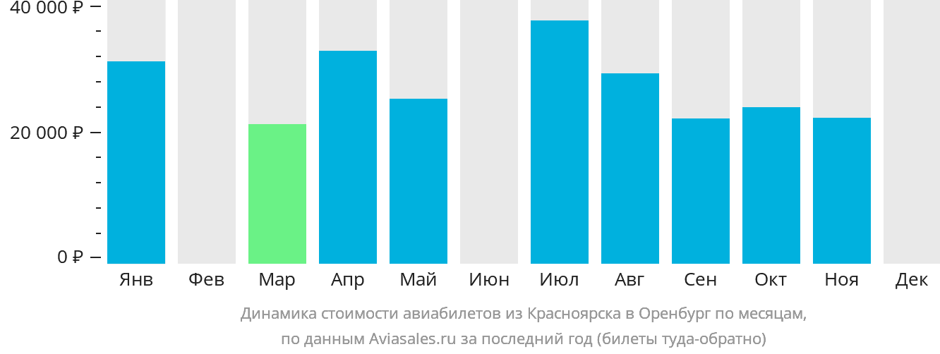 Динамика стоимости авиабилетов из Красноярска в Оренбург по месяцам