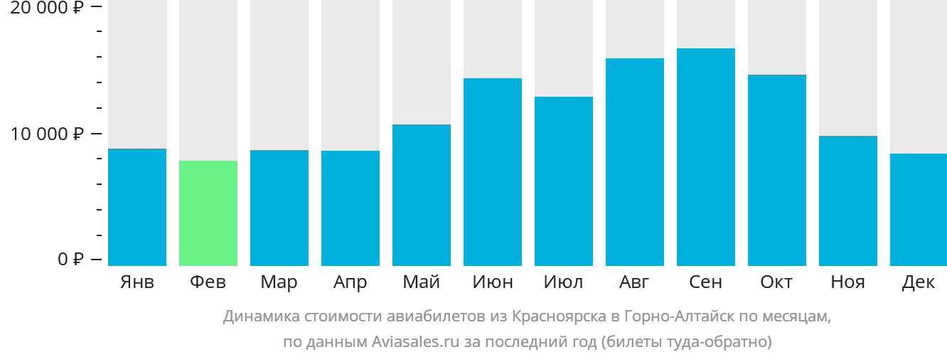 Динамика стоимости авиабилетов из Красноярска в Горно-Алтайск по месяцам