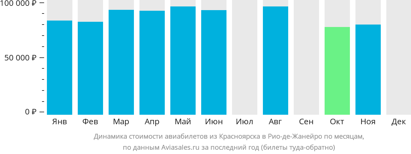 Динамика стоимости авиабилетов из Красноярска в Рио-де-Жанейро по месяцам