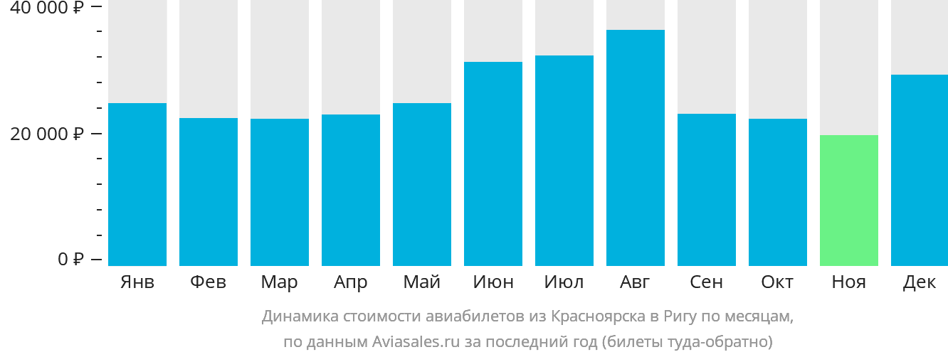 Динамика стоимости авиабилетов из Красноярска в Ригу по месяцам